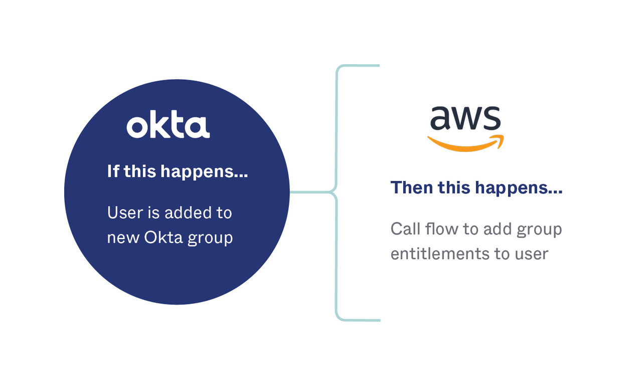 Okta & AWS workflows step 1