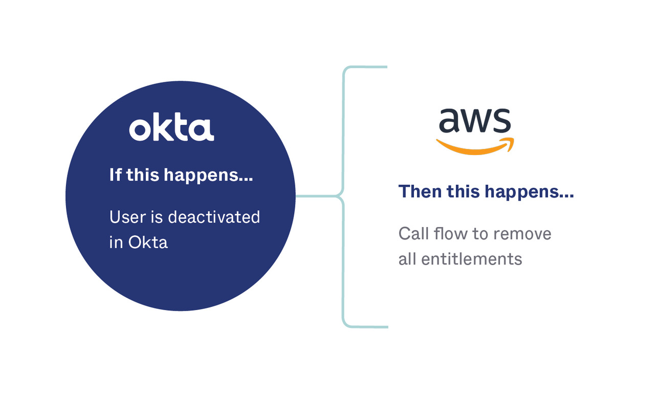 Okta & AWS workflows step 1