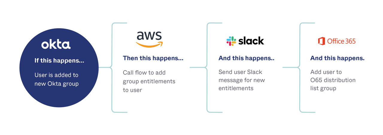 Okta & AWS workflows step 3