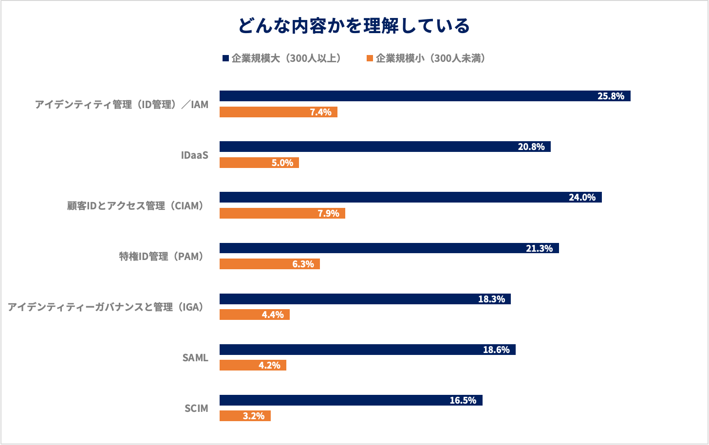 ポイント2：アイデンティティ管理を理解している割合は、企業規模大の担当者の方が比較的に高い