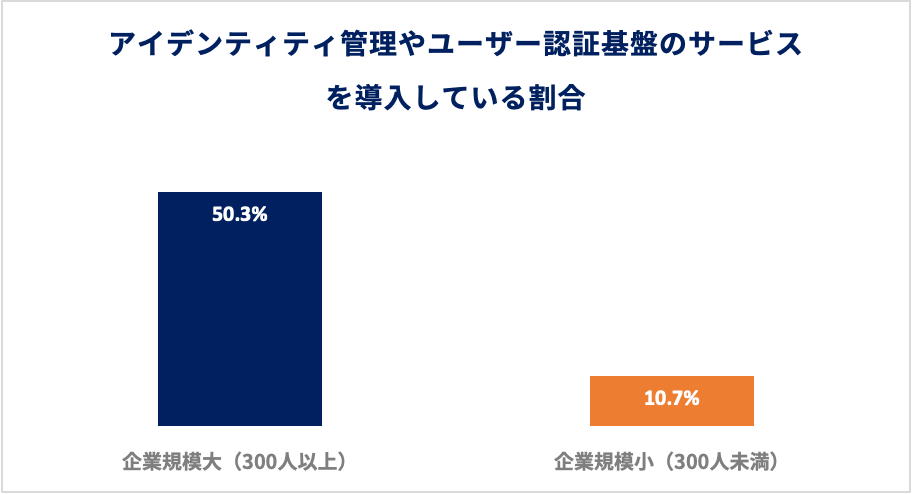 ポイント3：アイデンティティ管理やユーザー認証基盤のサービスを導入している割合は約4割