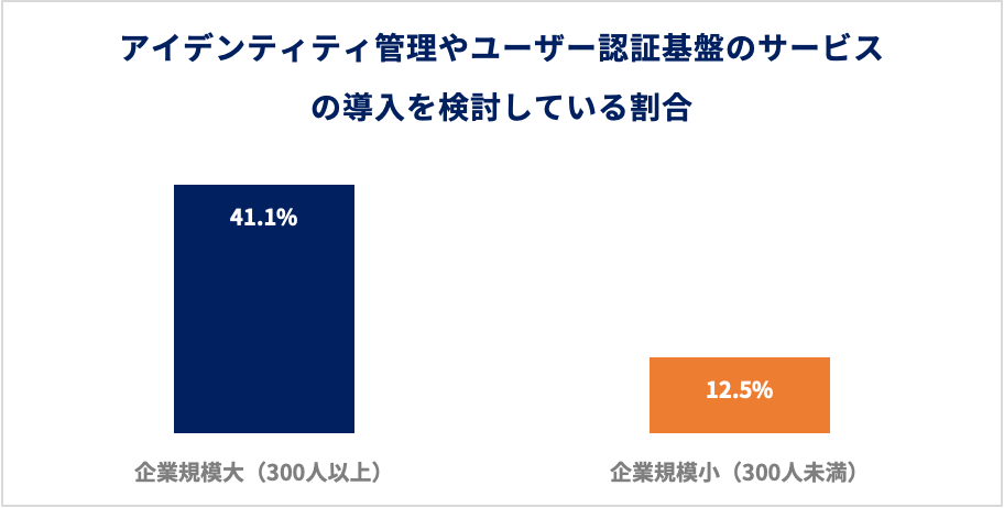 ポイント4：アイデンティティ管理やユーザー認証基盤のサービスの導入を検討している割合は約3割