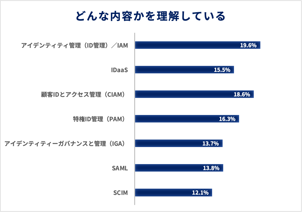 ポイント1：アイデンティティ管理を理解しているのは約2割