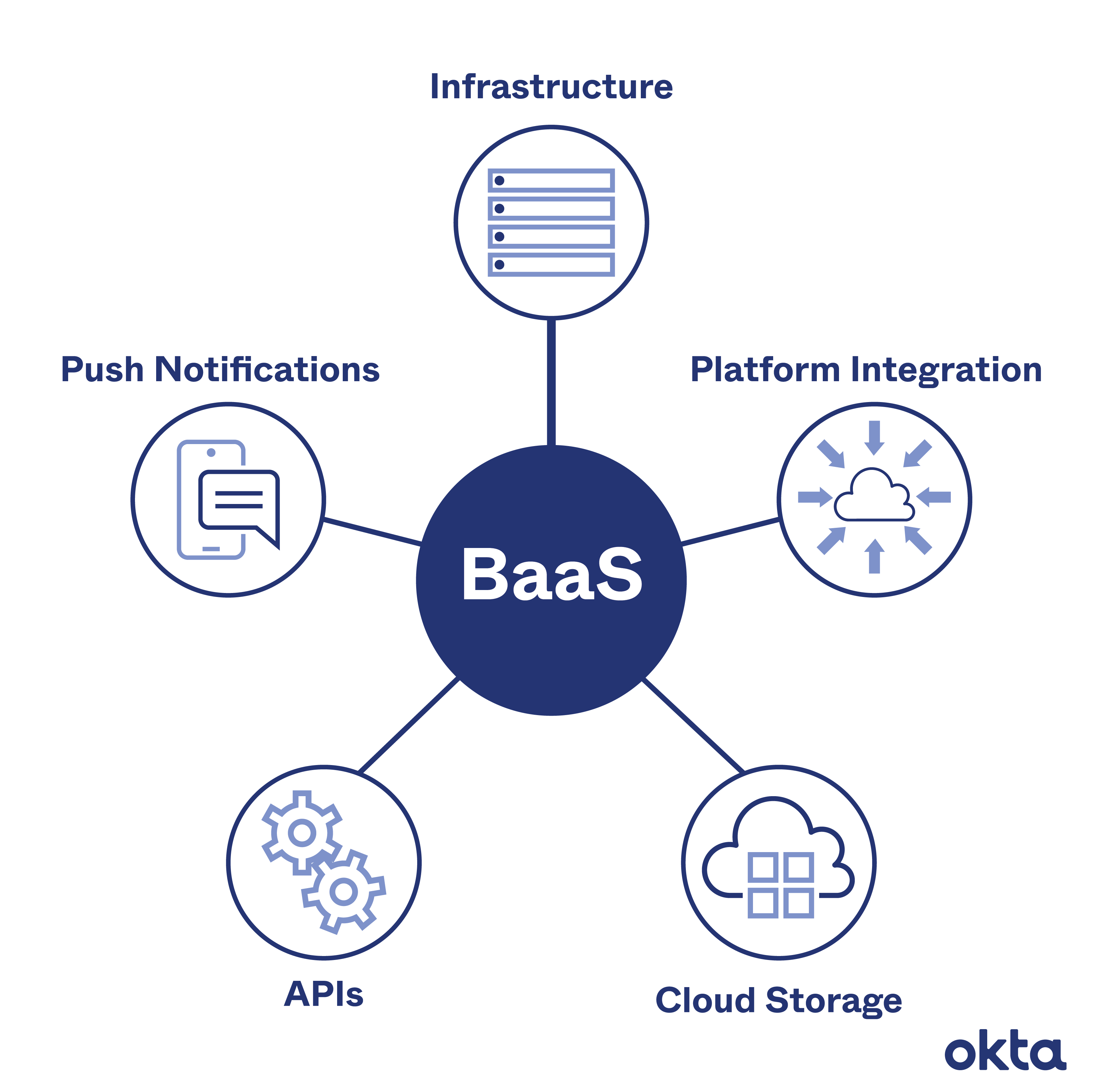 What Is BaaS (Backend as a Service)? Definition and Usage Okta