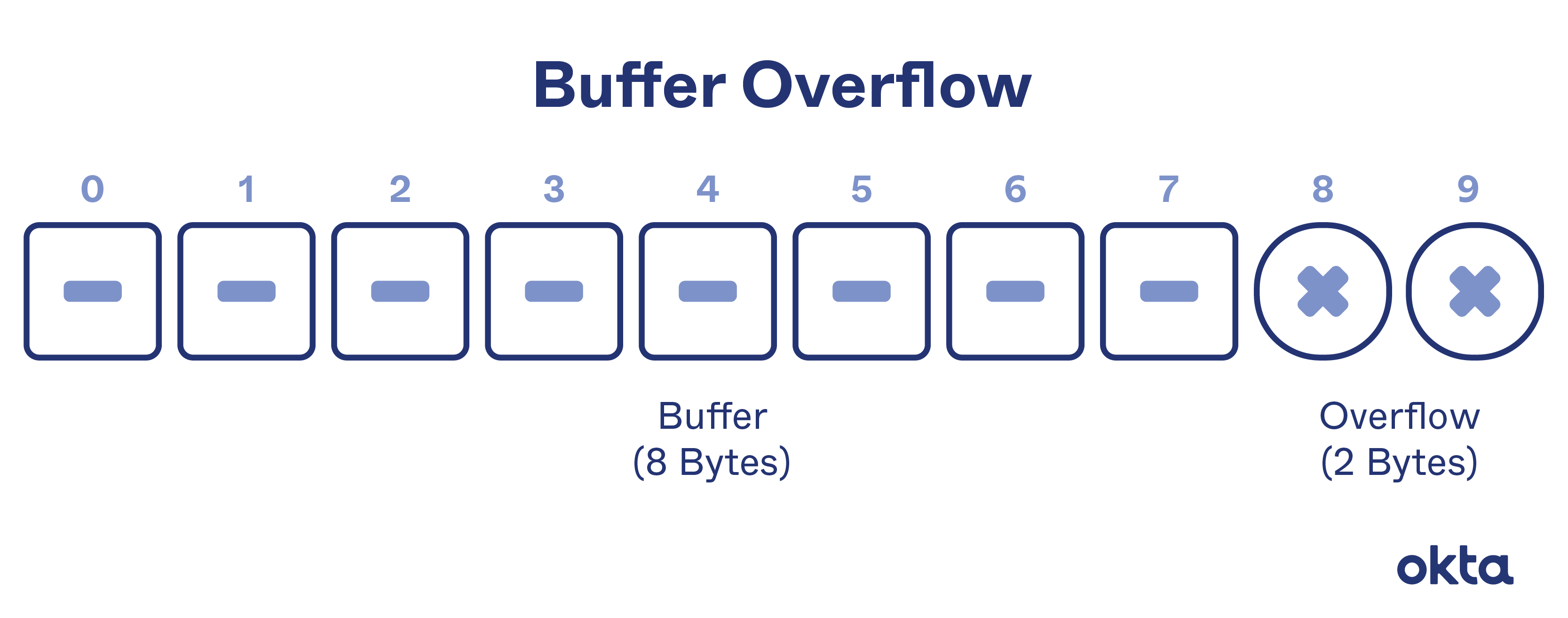 defining-buffer-overflow-attacks-how-to-defend-against-them-okta