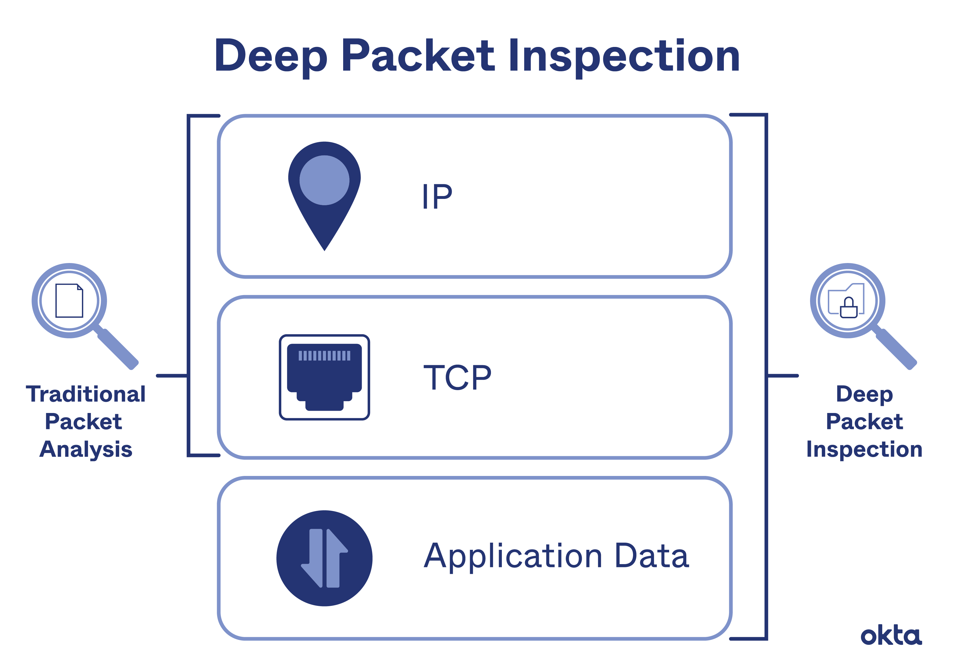 Deep Packet Inspection