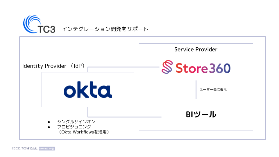 Oktaの顧客ID管理プラットフォームが、Tangerineのオフライン行動分析プラットフォーム「Store360 Insight」に導入