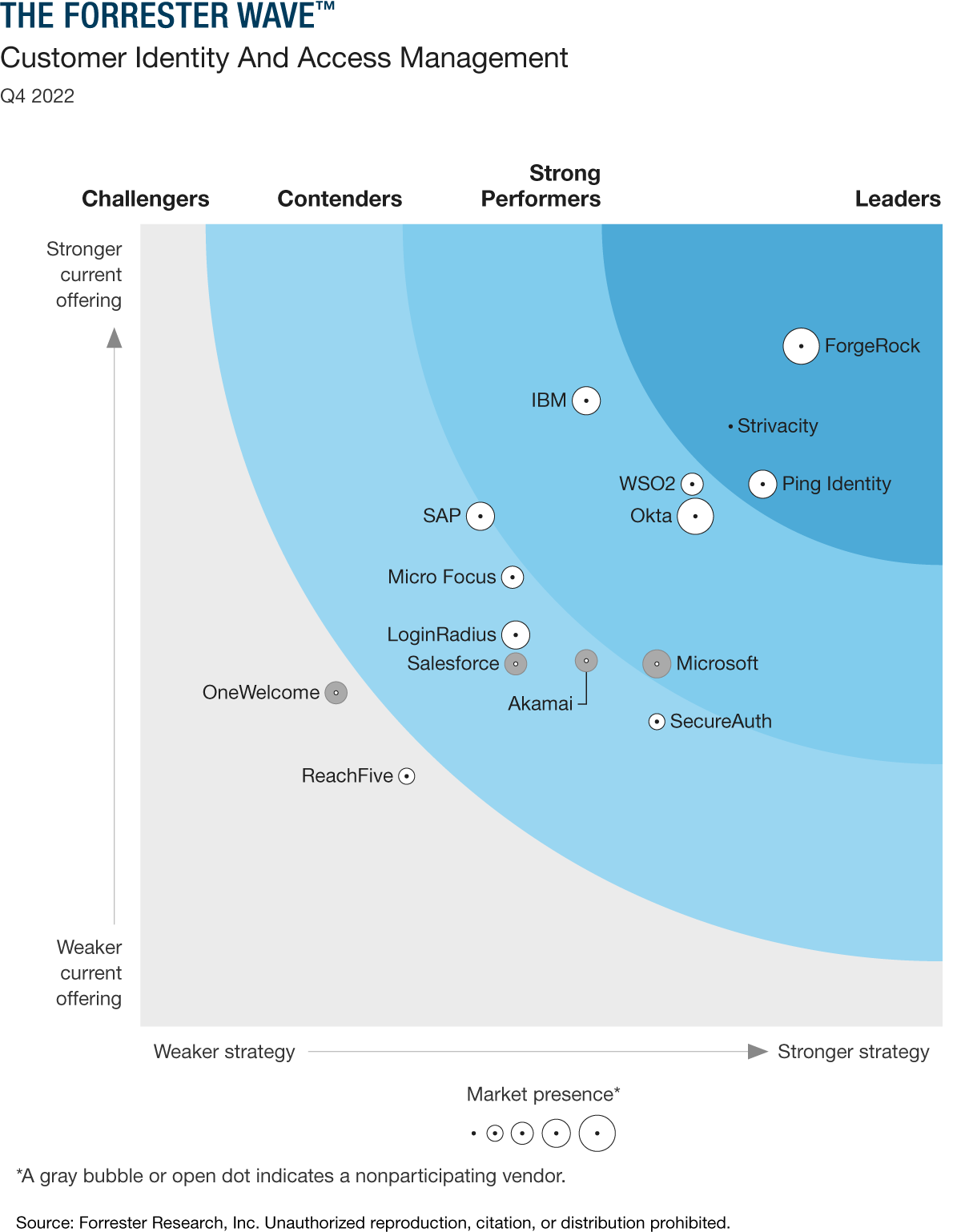 Forrester Wave Customer Identity and Access Management (CIAM) Platforms 2022 
