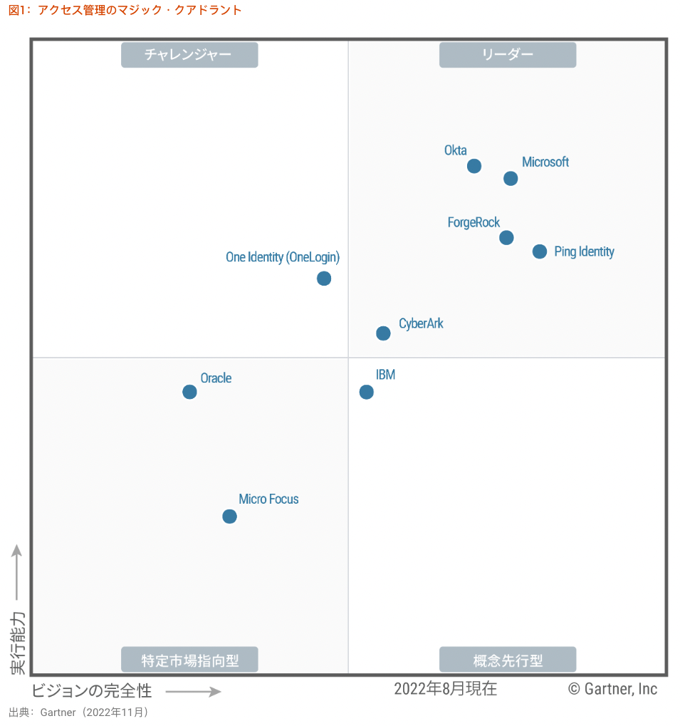 Okta、6年連続の快挙：Gartner Magic Quadrant for Access Managementでリーダーの1社に位置付け