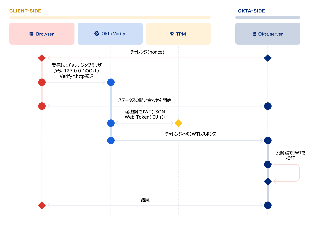 a deep dive into okta fastpass 02 jp