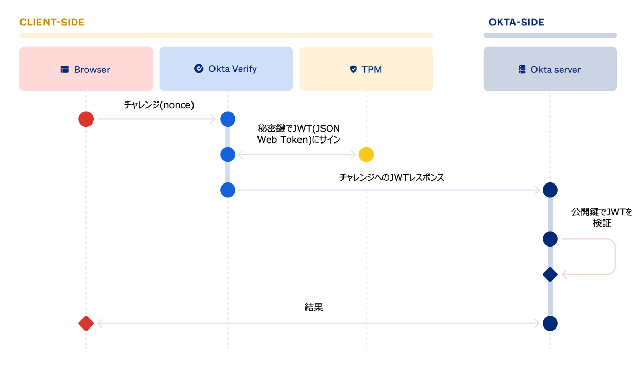 a deep dive into okta fastpass 03 jp