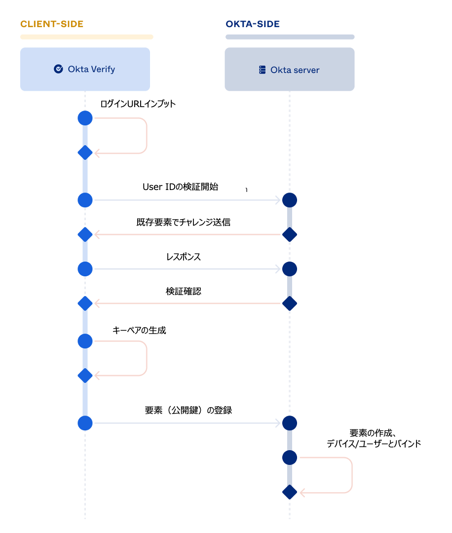 a deep dive into okta fastpass jp