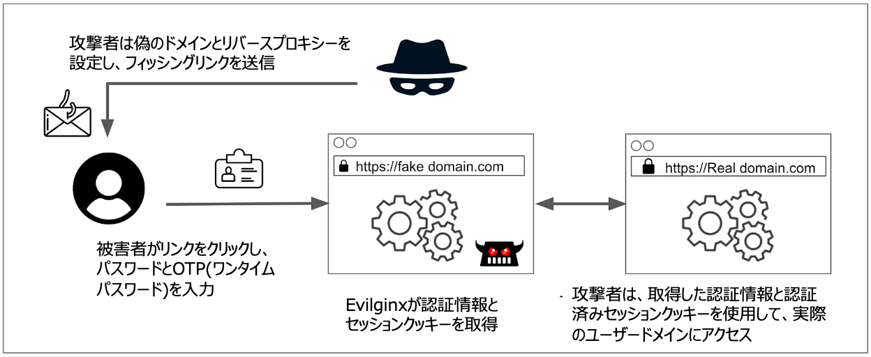 the need for phishing resistant multi factor authentication jp