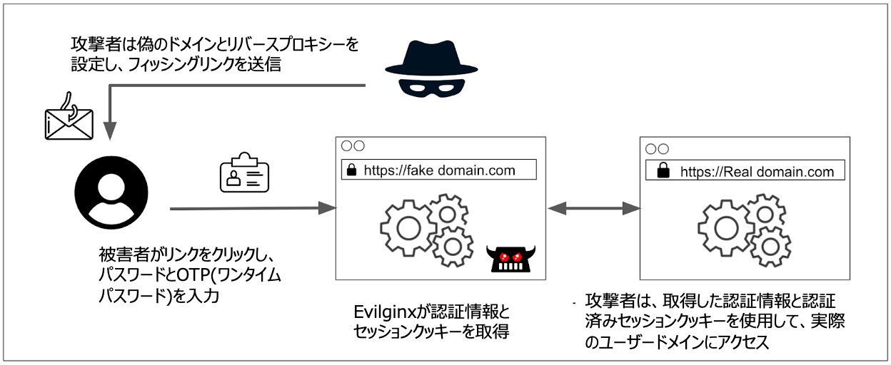 ワンタイムパスワードの図