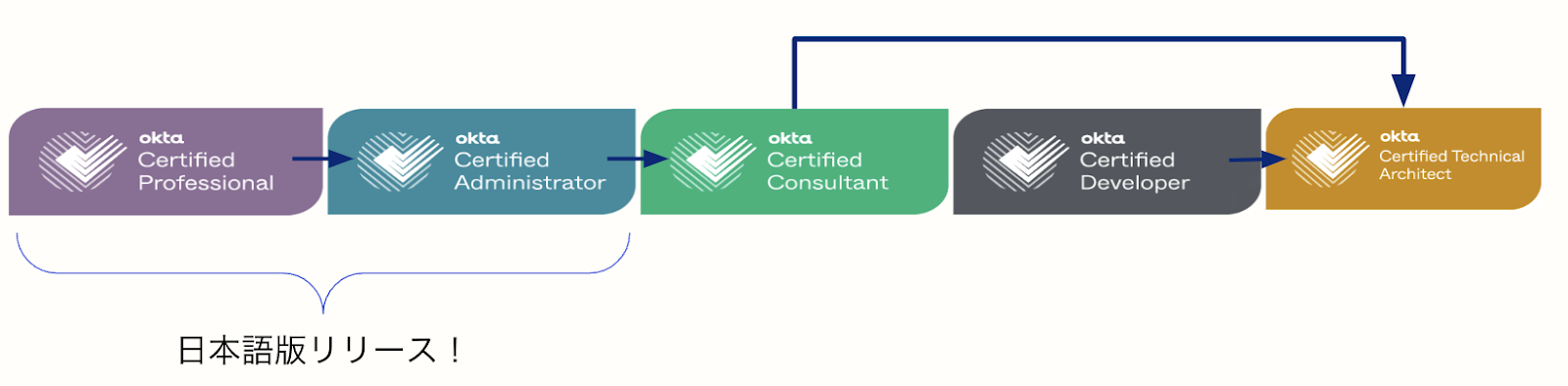 Okta training certification exams image 2