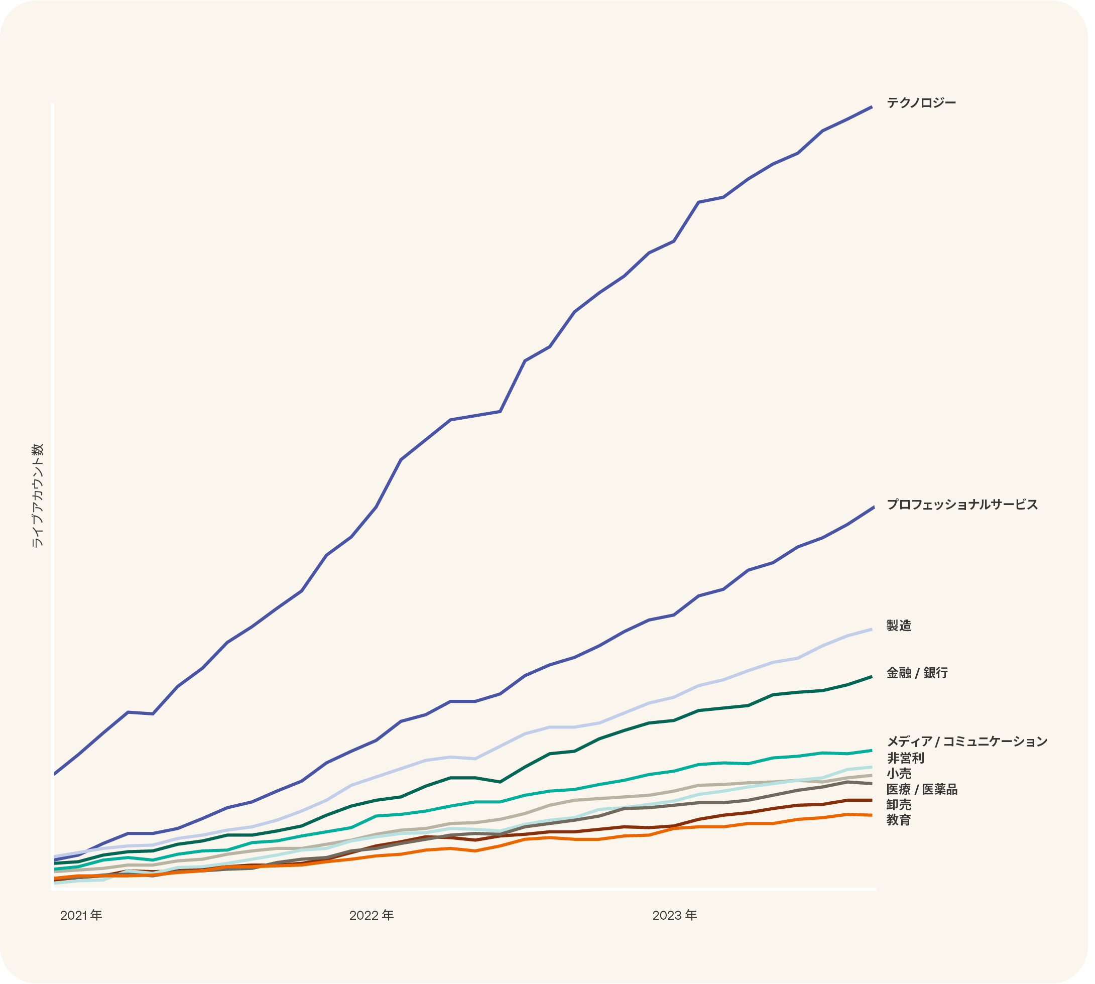 Workflows adoption by industryChart JP 0