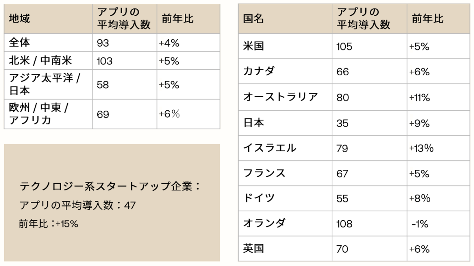 regional average number of apps JP %281%29