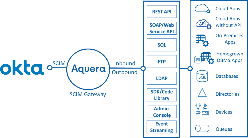 The Aquera SCIM Gateway Extends Okta’s LCM Reach.