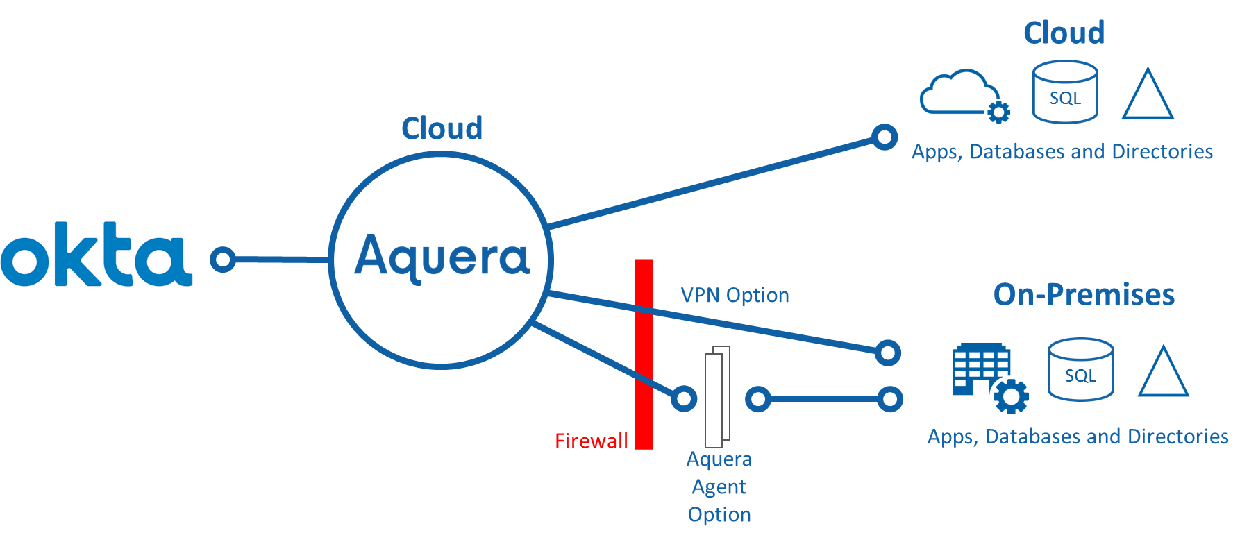 Easy to Deploy for Cloud and On-Premises Applications.