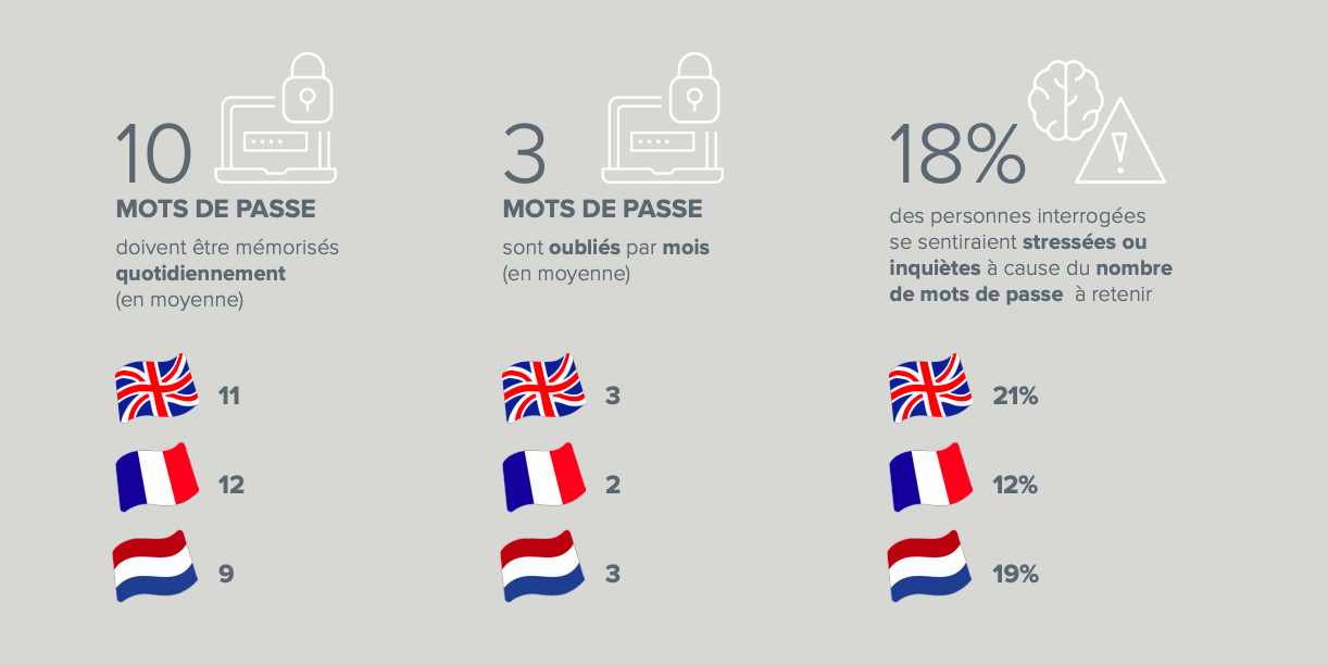 Passwordless Okta Report French