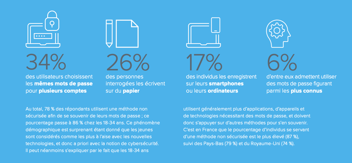 Passwordless Okta Report French