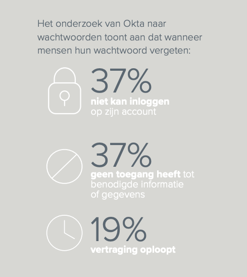 Passwordless Okta Report Dutch