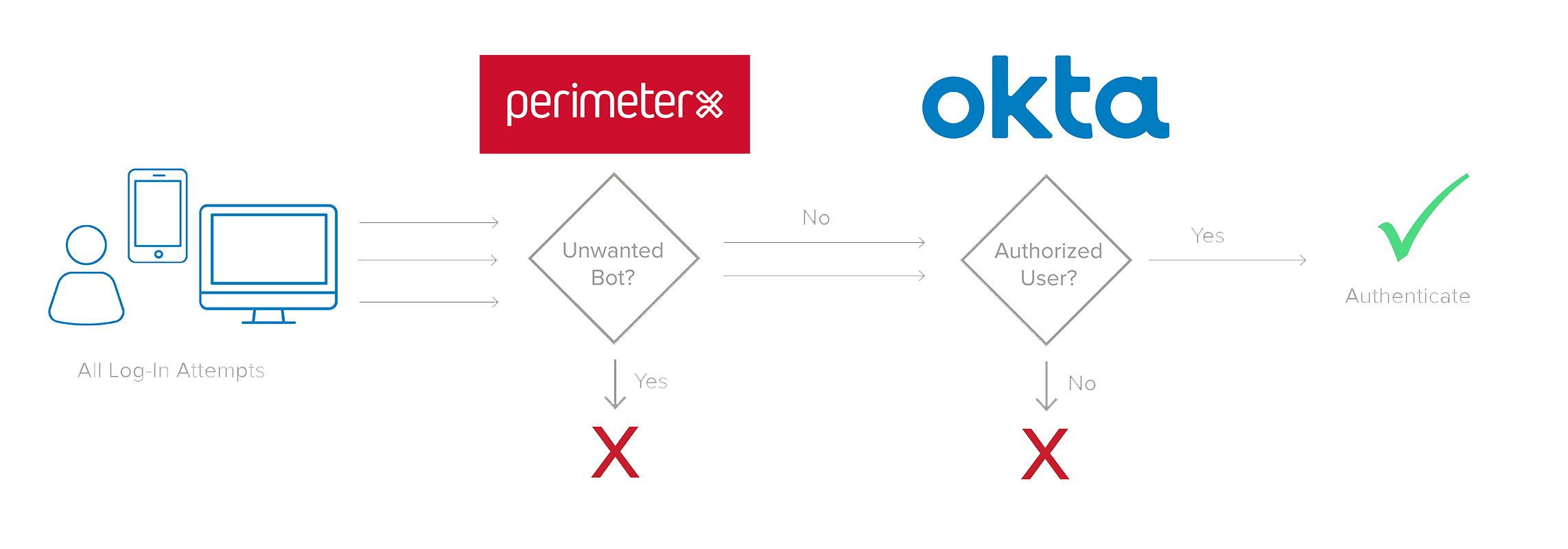 Perimeterx and Okta.