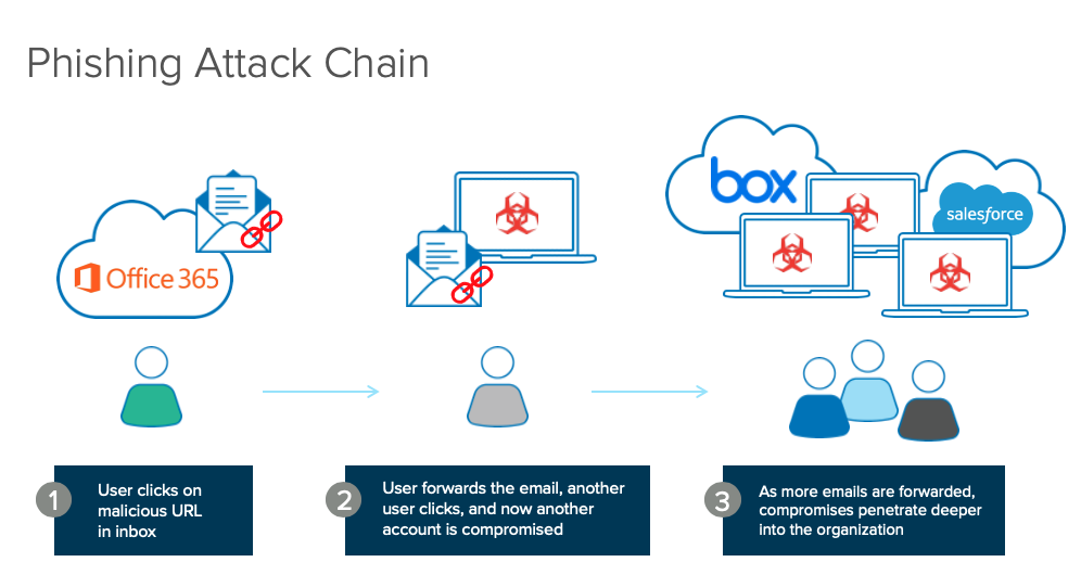 phishing attk chain