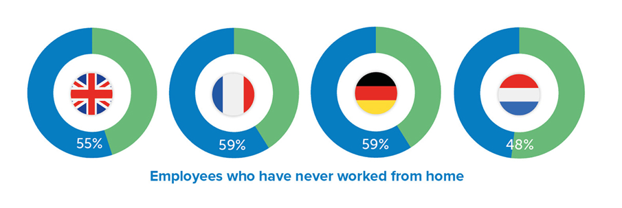 Statistics of employees who never worked from home