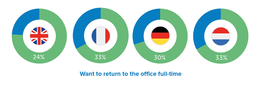 Statistics of employees who want to return to office full time