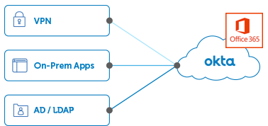 office365 the okta approach