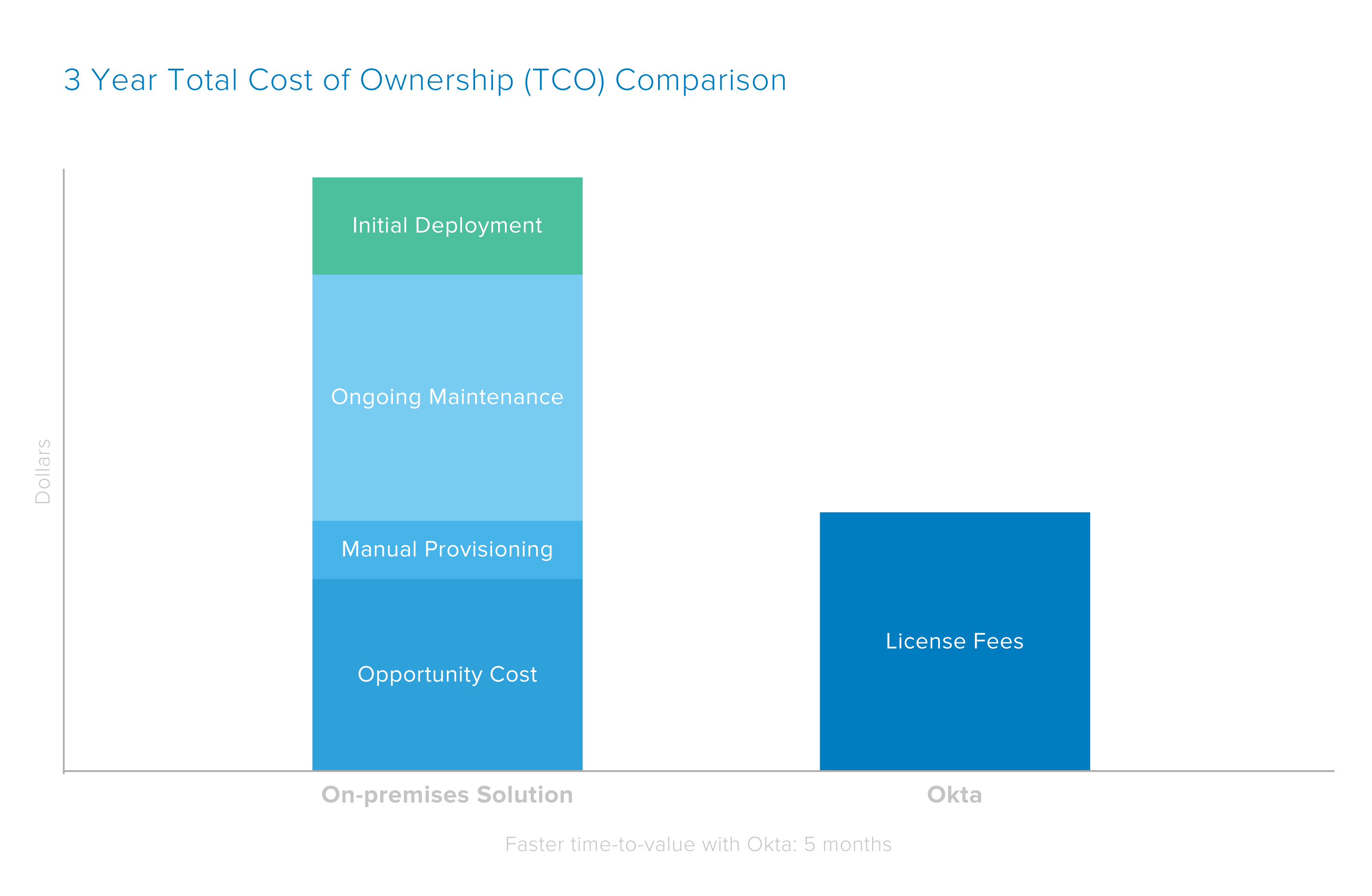 Okta Chart