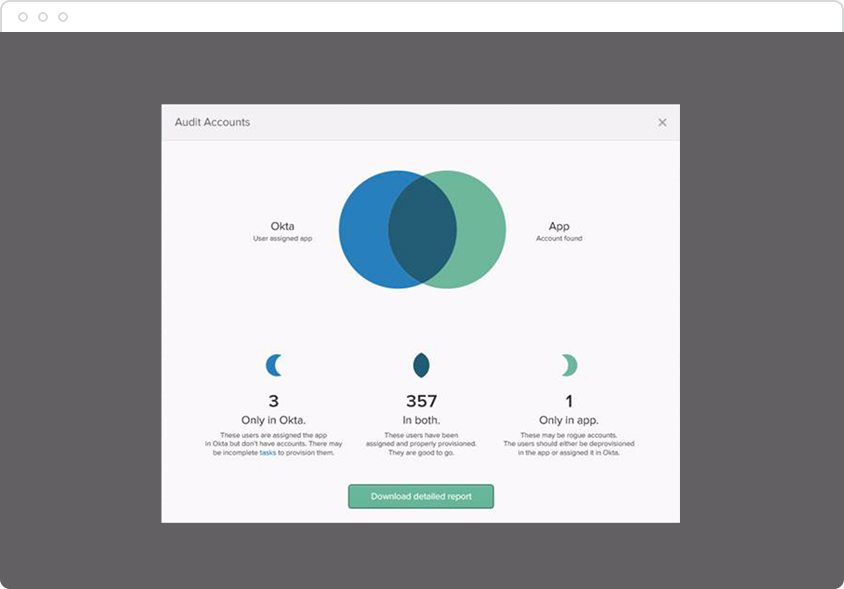 provisioning access discovery and remediation