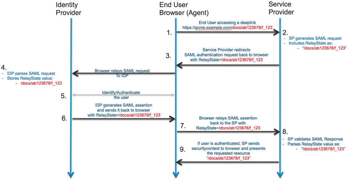 Saml Flow Chart