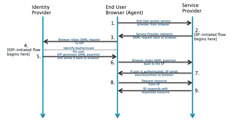 Saml Flow Chart