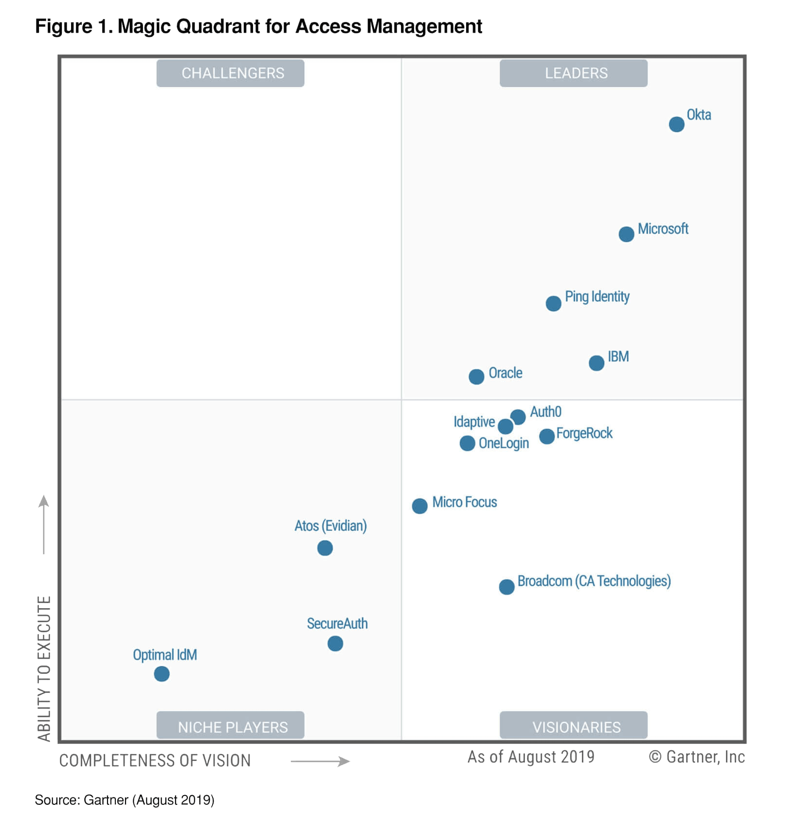 2017 Gartner Magic Quadrant For Digital Commerce