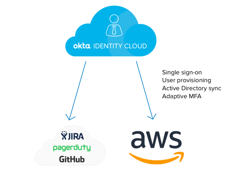 AWS Partner Onboard your team