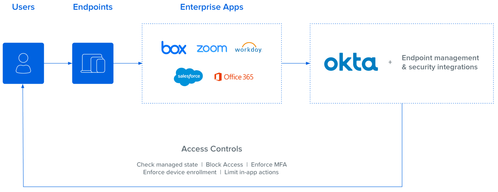 Endpoint Security Access Controls