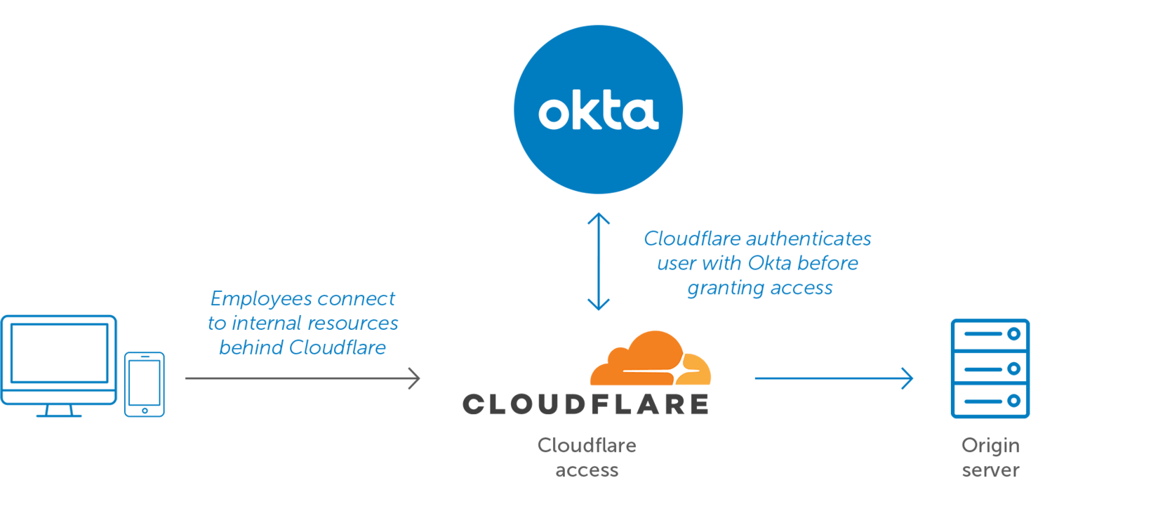 Okta Cloudflare Okta