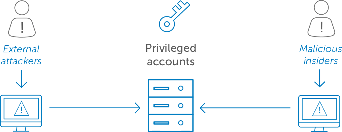 privileged access management solutions