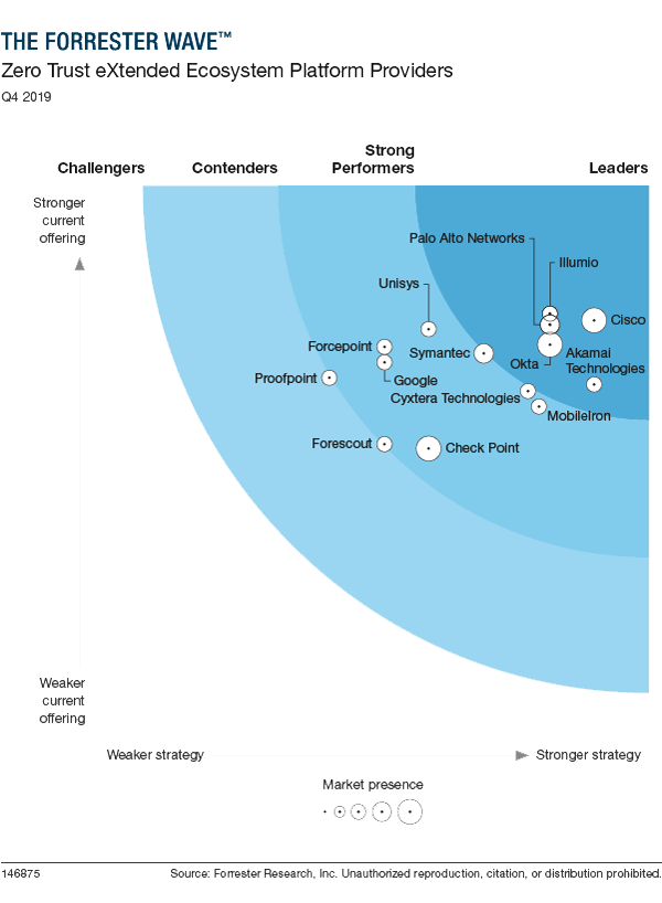 Okta named a Leader in the Forrester Wave.