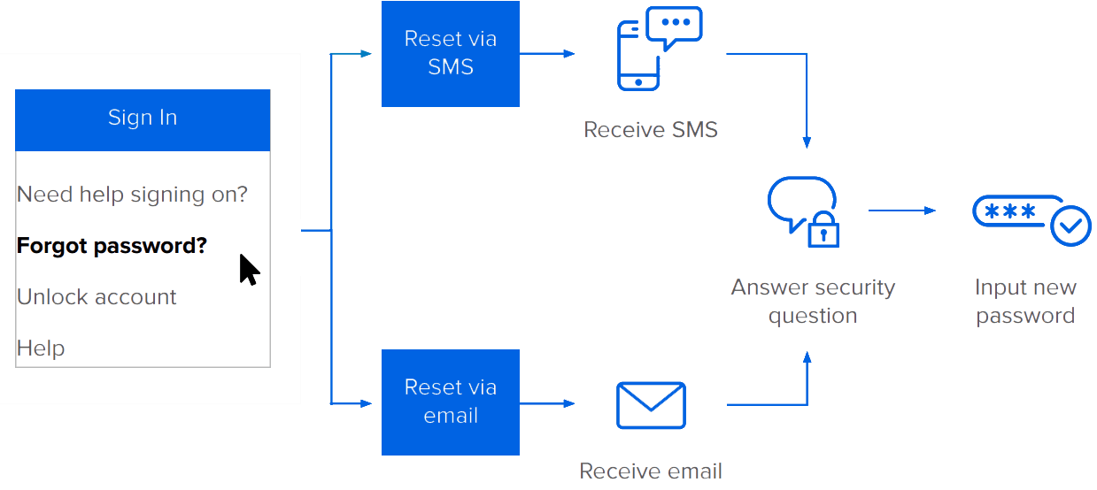 Reset password in 3 steps
