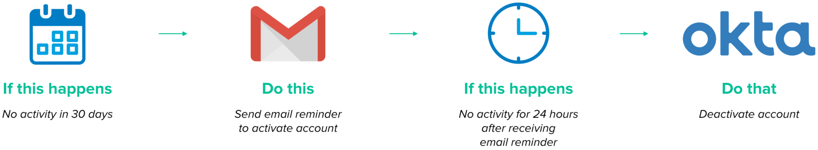 ビジネスプロセスを自動化する Okta Workflows Okta