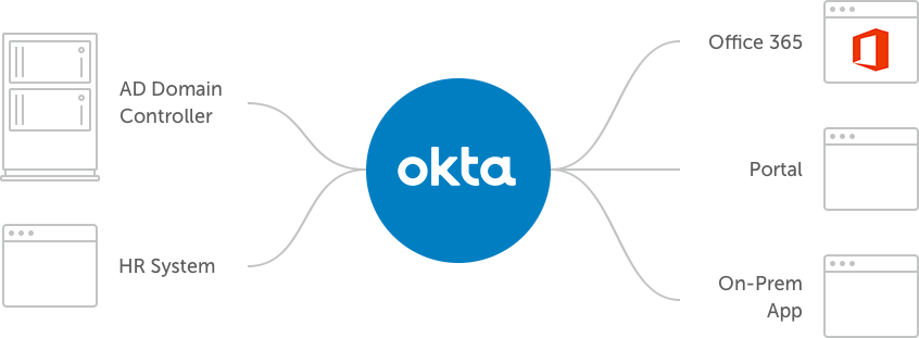 Multi-source Integration