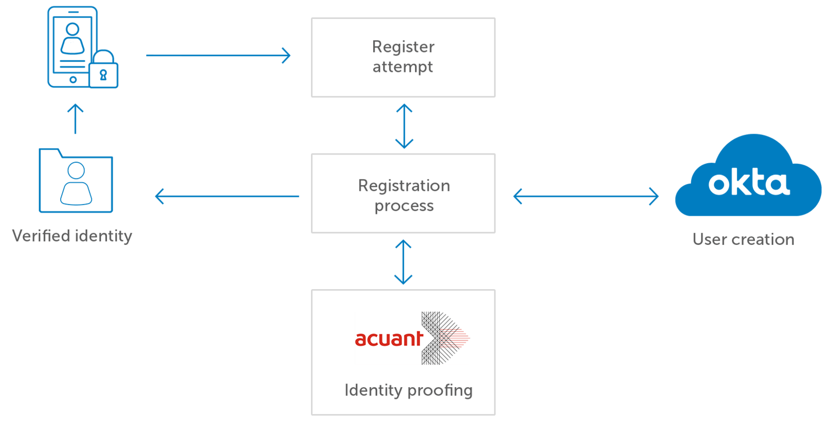 Acuant Okta Diagram
