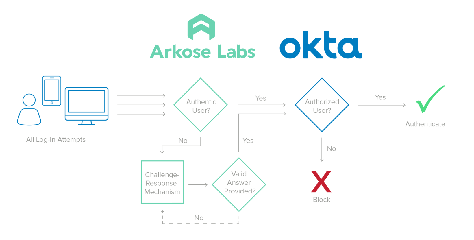 Protect against online attacks and safeguard user login and registration with Okta + Arkose Labs.