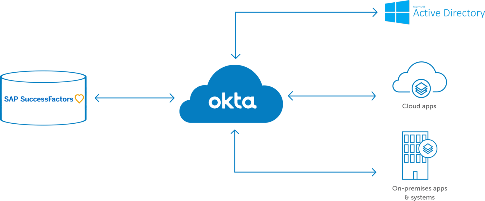 SuccessFactors Partner Diagram