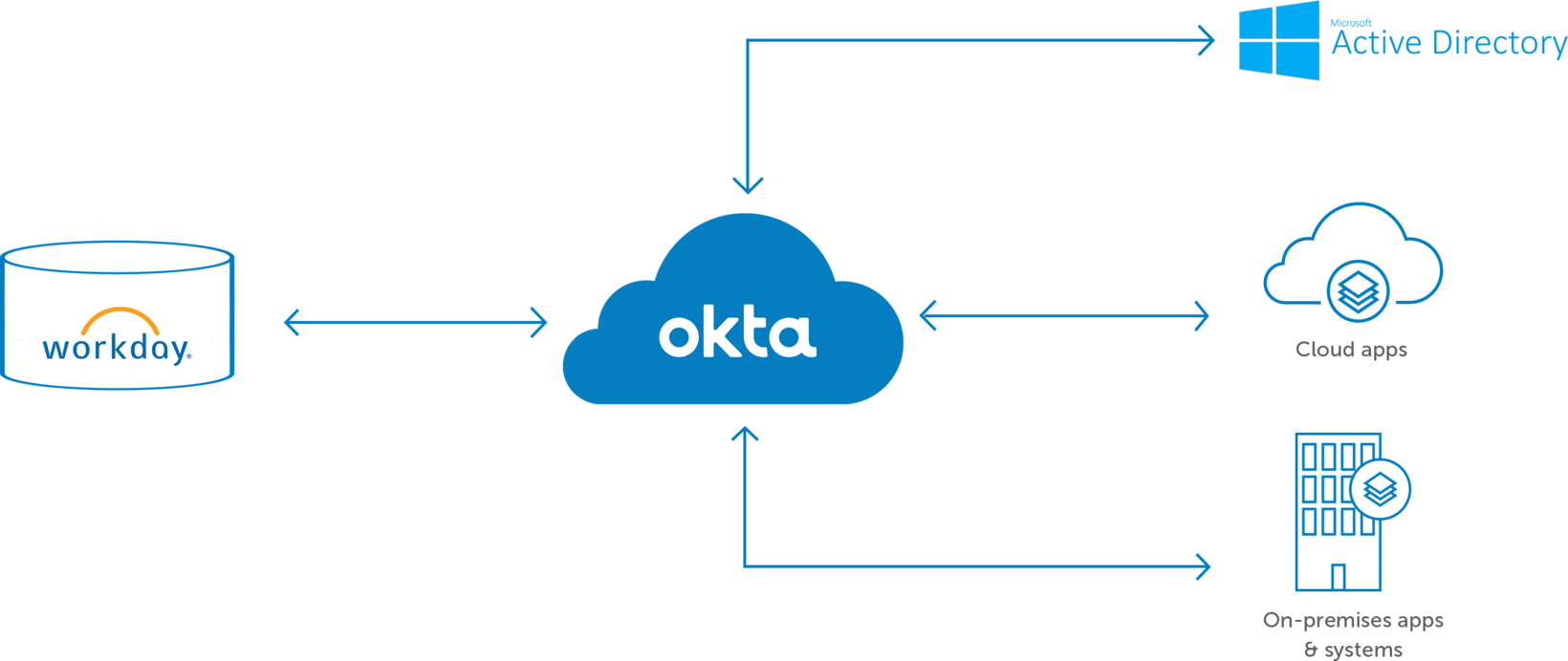 Workday Okta