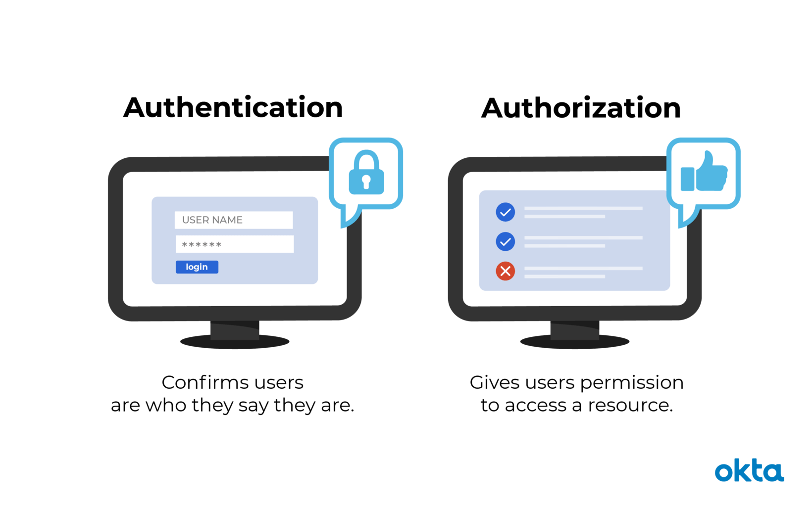 what is the difference between authentication and authorization?