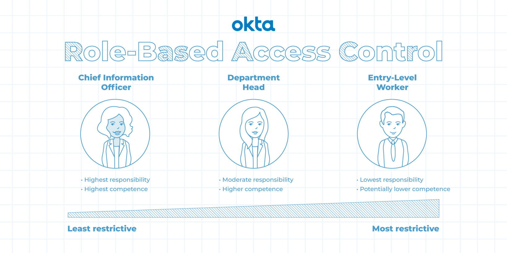 ロールベースアクセス制御 Rbac とは メリットとabacとの比較 Okta